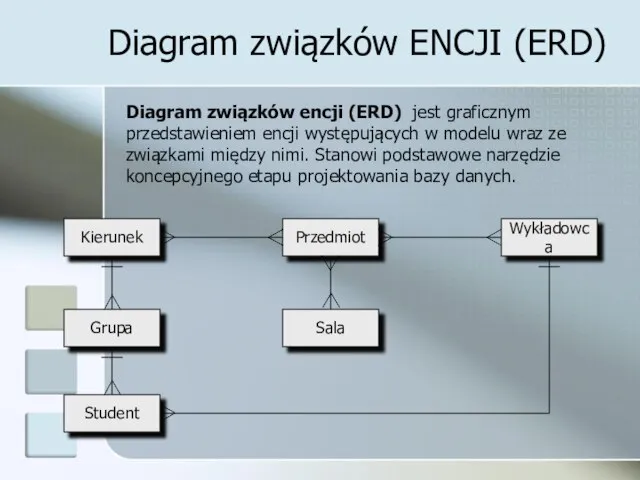 Diagram związków ENCJI (ERD) Diagram związków encji (ERD) jest graficznym przedstawieniem