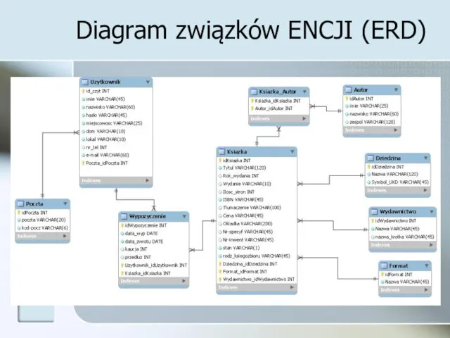 Diagram związków ENCJI (ERD)