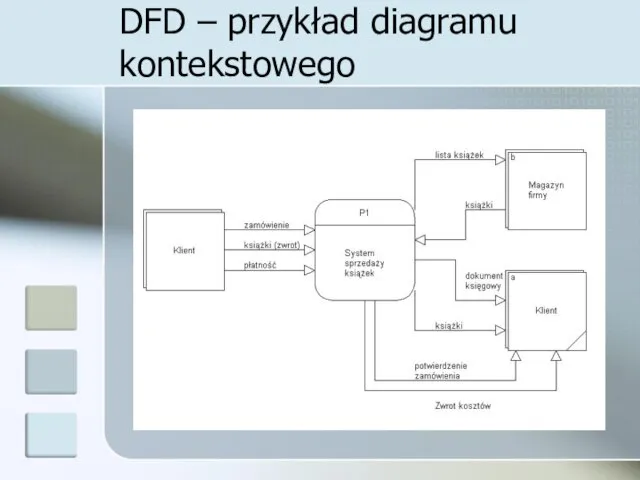 DFD – przykład diagramu kontekstowego