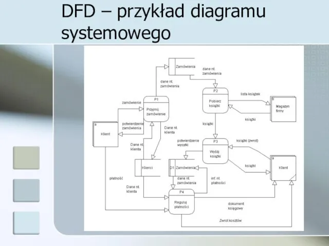 DFD – przykład diagramu systemowego