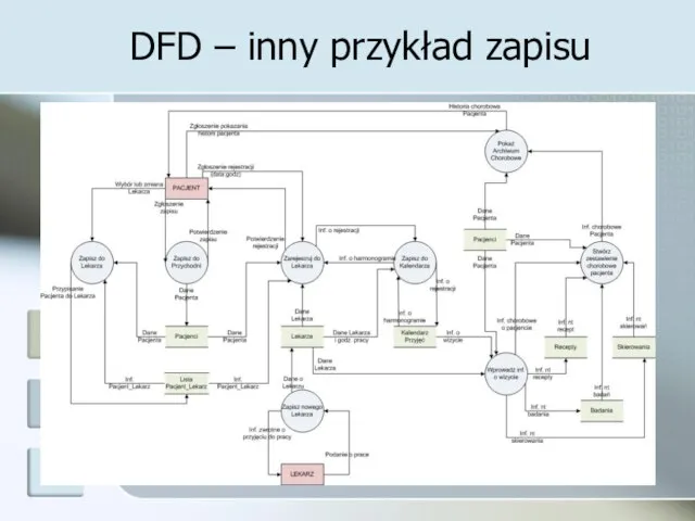 DFD – inny przykład zapisu