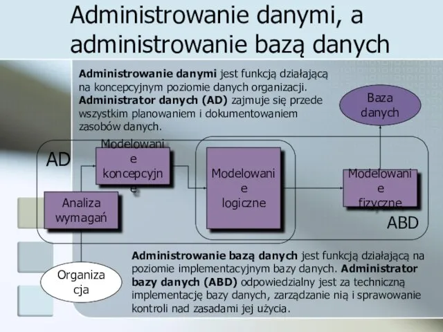 Administrowanie danymi, a administrowanie bazą danych Administrowanie danymi jest funkcją działającą