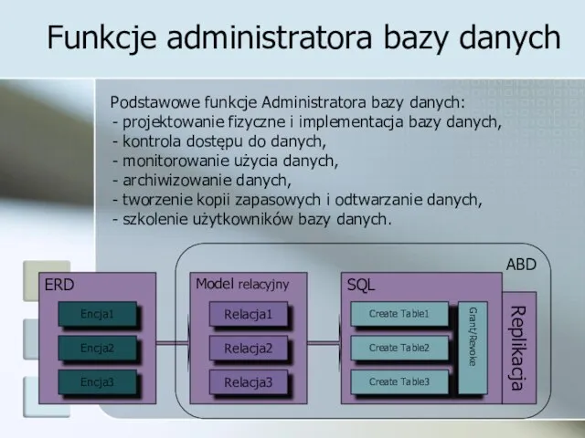 Funkcje administratora bazy danych Podstawowe funkcje Administratora bazy danych: projektowanie fizyczne