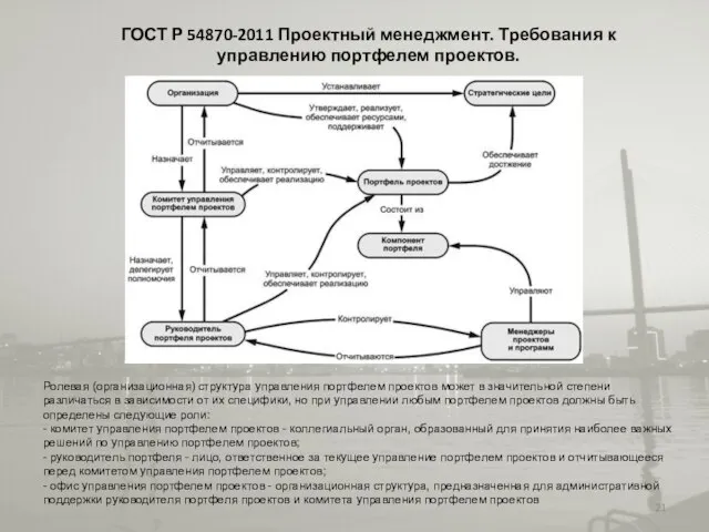 ГОСТ Р 54870-2011 Проектный менеджмент. Требования к управлению портфелем проектов. Организация