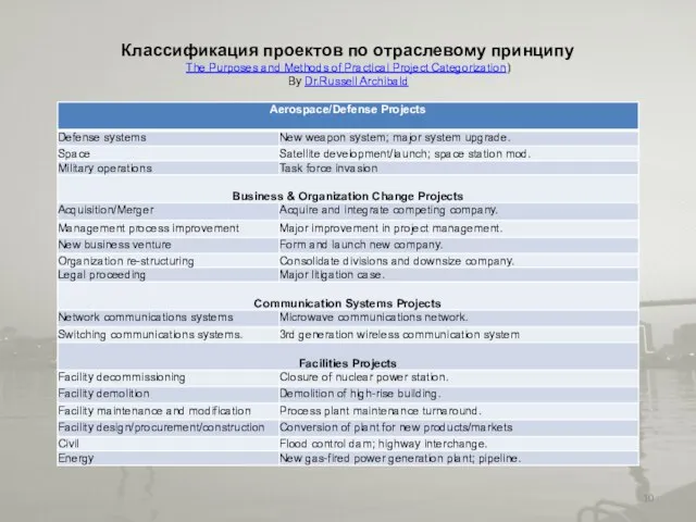 Классификация проектов по отраслевому принципу The Purposes and Methods of Practical Project Categorization) By Dr.Russell Archibald