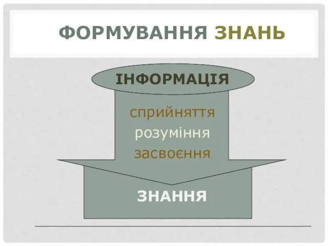 ФОРМУВАННЯ ЗНАНЬ ІНФОРМАЦІЯ сприйняття розуміння засвоєння ЗНАННЯ