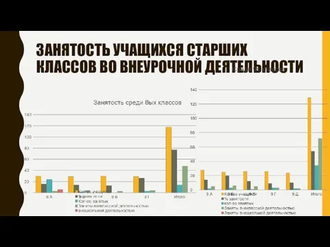 ЗАНЯТОСТЬ УЧАЩИХСЯ СТАРШИХ КЛАССОВ ВО ВНЕУРОЧНОЙ ДЕЯТЕЛЬНОСТИ