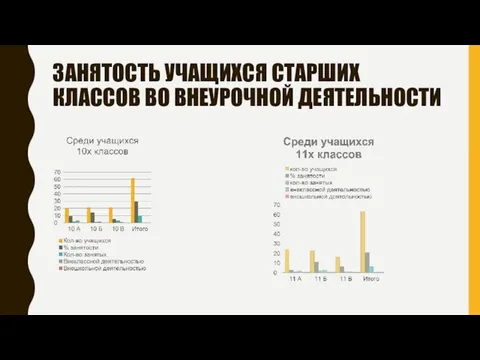 ЗАНЯТОСТЬ УЧАЩИХСЯ СТАРШИХ КЛАССОВ ВО ВНЕУРОЧНОЙ ДЕЯТЕЛЬНОСТИ