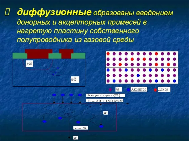 диффузионные образованы введением донорных и акцепторных примесей в нагретую пластину собственного полупроводника из газовой среды