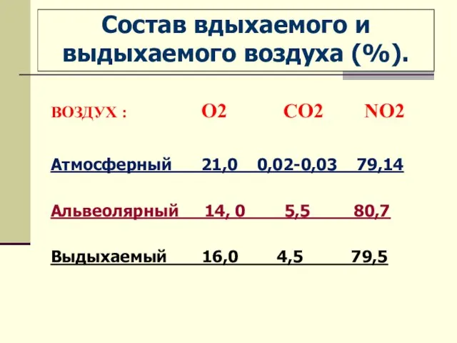 Состав вдыхаемого и выдыхаемого воздуха (%). ВОЗДУХ : О2 СО2 NO2