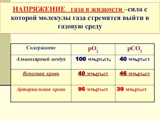 НАПРЯЖЕНИЕ газа в жидкости –сила с которой молекулы газа стремятся выйти в газовую среду