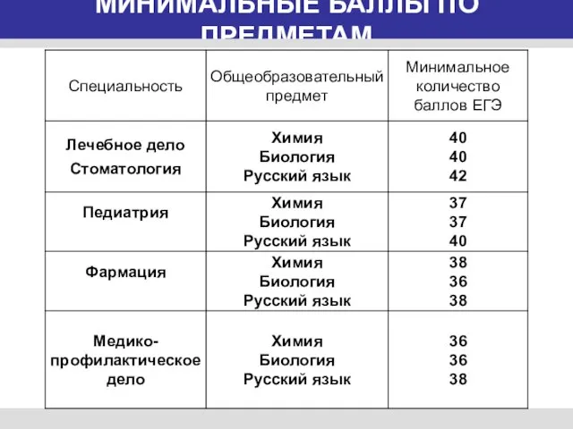 МИНИМАЛЬНЫЕ БАЛЛЫ ПО ПРЕДМЕТАМ