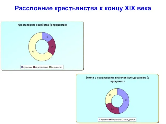 Расслоение крестьянства к концу XIX века