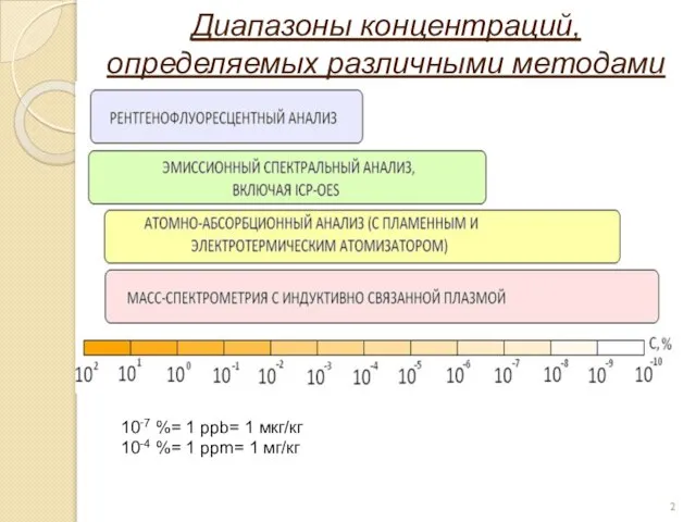 10-7 %= 1 ppb= 1 мкг/кг 10-4 %= 1 ppm= 1