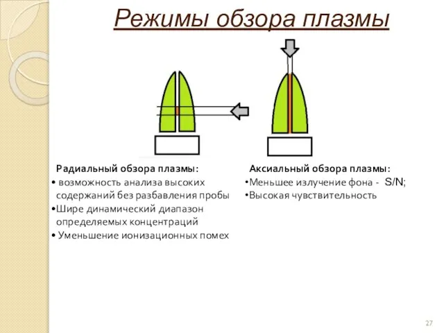 Режимы обзора плазмы Радиальный обзора плазмы: возможность анализа высоких содержаний без