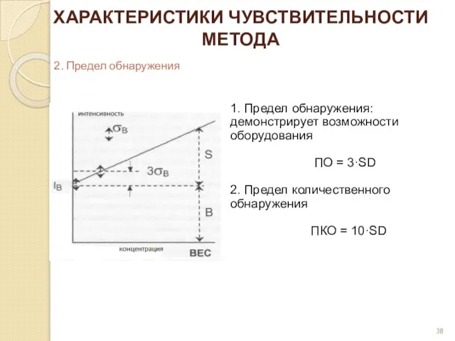 ХАРАКТЕРИСТИКИ ЧУВСТВИТЕЛЬНОСТИ МЕТОДА 2. Предел обнаружения 1. Предел обнаружения: демонстрирует возможности