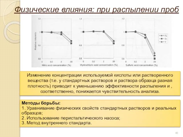 Физические влияния: при распылении проб Методы борьбы: 1. Уравнивание физических свойств