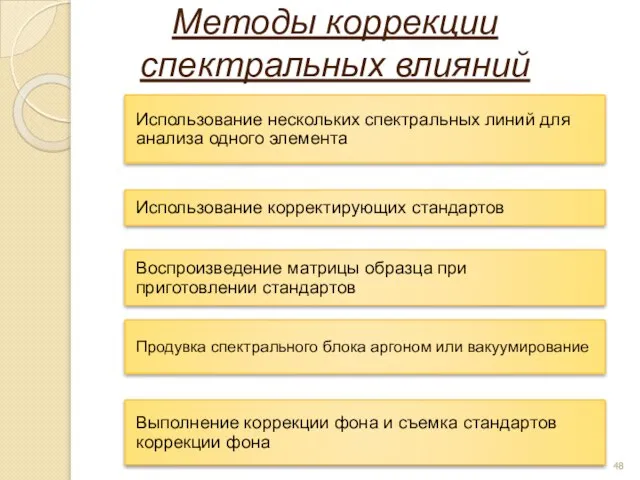 Методы коррекции спектральных влияний Продувка спектрального блока аргоном или вакуумирование Использование