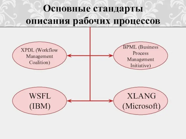 BPML (Business Process Management Initiative) Основные стандарты описания рабочих процессов XPDL