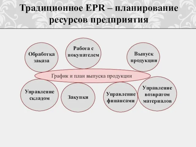 Традиционное EPR – планирование ресурсов предприятия График и план выпуска продукции