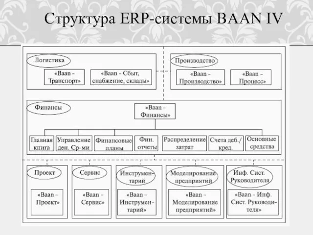 Структура ERP-системы BAAN IV