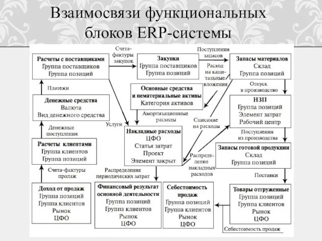 Взаимосвязи функциональных блоков ERP-системы