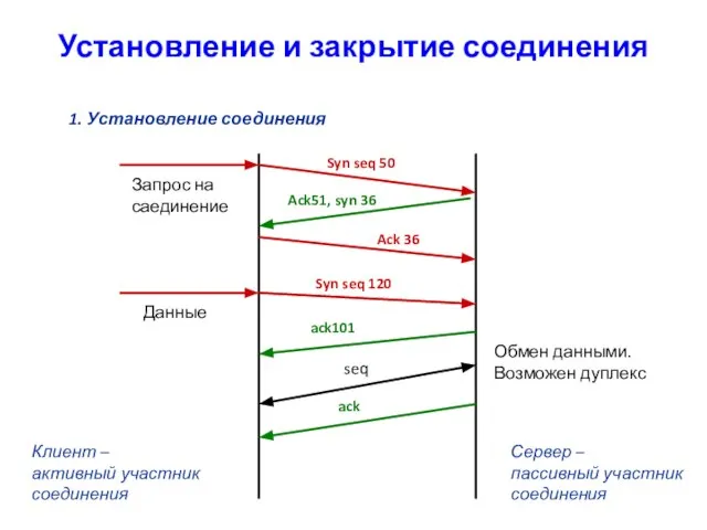 Установление и закрытие соединения 1. Установление соединения Клиент – активный участник