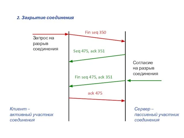 2. Закрытие соединения Клиент – активный участник соединения Сервер – пассивный