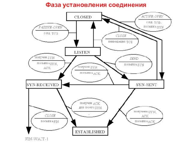 Фаза установления соединения