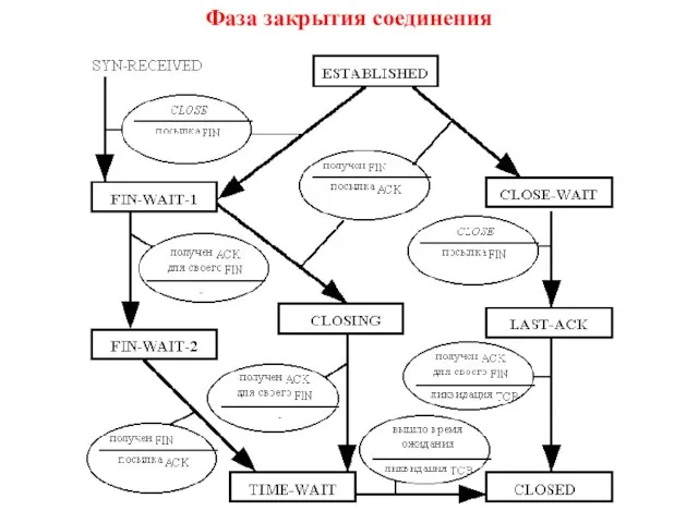 Фаза закрытия соединения