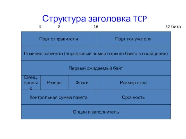 Структура заголовка TCP 32 бита 16 8 4 Порт отправителя Порт