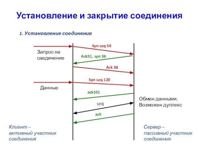 Установление и закрытие соединения 1. Установление соединения Клиент – активный участник