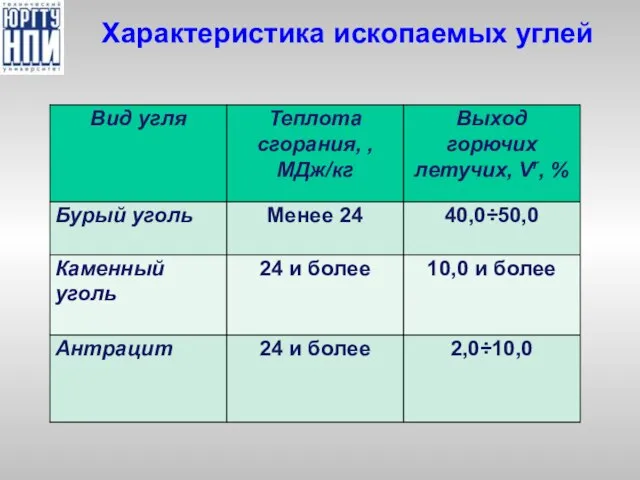 Характеристика ископаемых углей