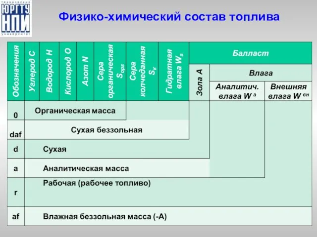 Физико-химический состав топлива