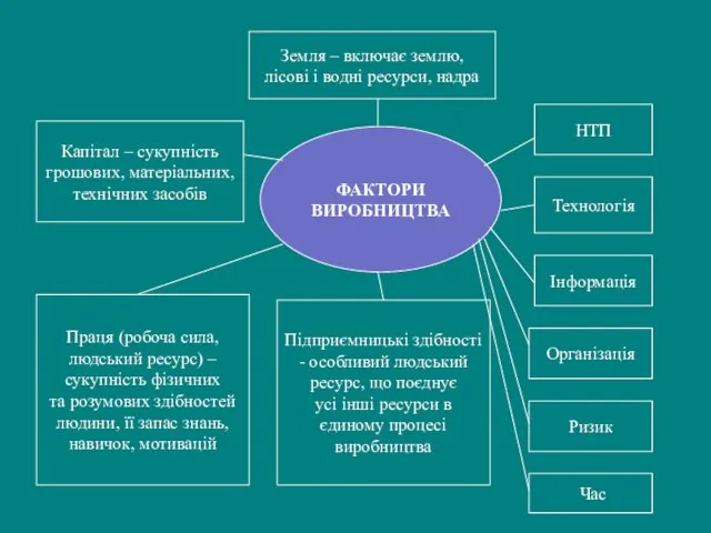 Земля – включає землю, лісові і водні ресурси, надра Капітал –