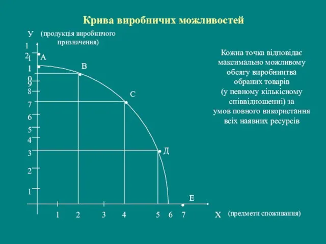 Крива виробничих можливостей Кожна точка відповідає максимально можливому обсягу виробництва обраних