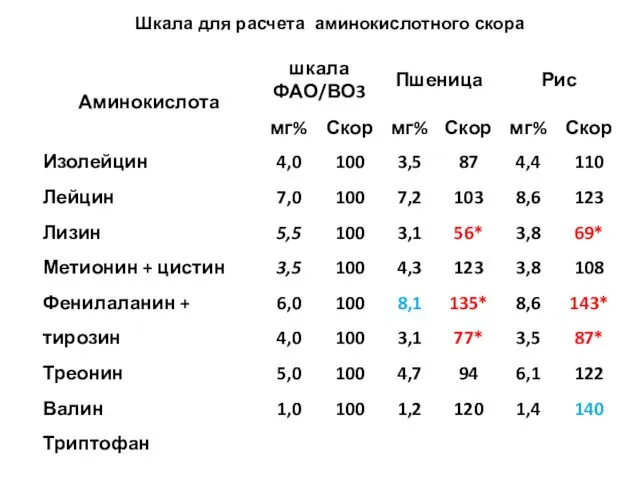 Шкала для расчета аминокислотного скора