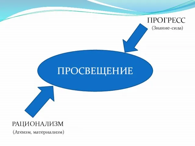 ПРОСВЕЩЕНИЕ РАЦИОНАЛИЗМ (Атеизм, материализм) ПРОГРЕСС (Знание-сила)