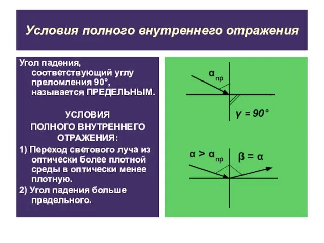 Условия полного внутреннего отражения Угол падения, соответствующий углу преломления 90°, называется