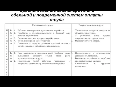 Сравнительные характеристики сдельной и повременной систем оплаты труда