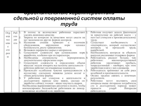 Сравнительные характеристики сдельной и повременной систем оплаты труда