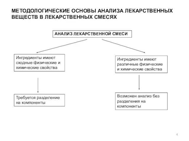 МЕТОДОЛОГИЧЕСКИЕ ОСНОВЫ АНАЛИЗА ЛЕКАРСТВЕННЫХ ВЕЩЕСТВ В ЛЕКАРСТВЕННЫХ СМЕСЯХ АНАЛИЗ ЛЕКАРСТВЕННОЙ СМЕСИ