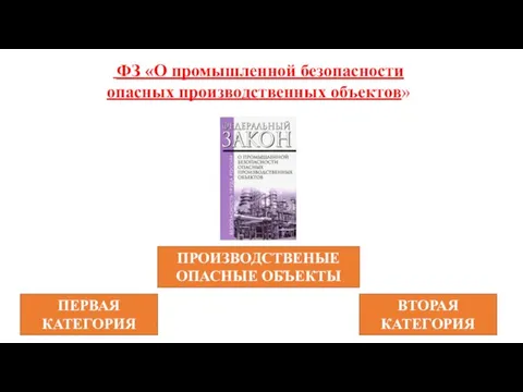 ФЗ «О промышленной безопасности опасных производственных объектов» ПЕРВАЯ КАТЕГОРИЯ ВТОРАЯ КАТЕГОРИЯ ПРОИЗВОДСТВЕНЫЕ ОПАСНЫЕ ОБЪЕКТЫ