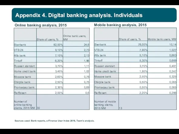 Sources used: Bank reports, e-Finance User Index 2016, Team’s analysis. Online