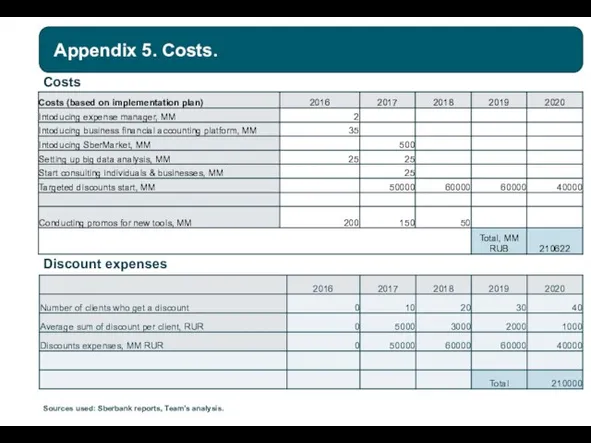 Appendix 5. Costs. Sources used: Sberbank reports, Team’s analysis. Discount expenses Costs