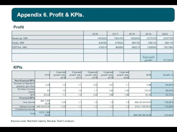 Sources used: Sberbank reports, Rosstat, Team’s analysis. Appendix 6. Profit & KPIs. KPIs Profit