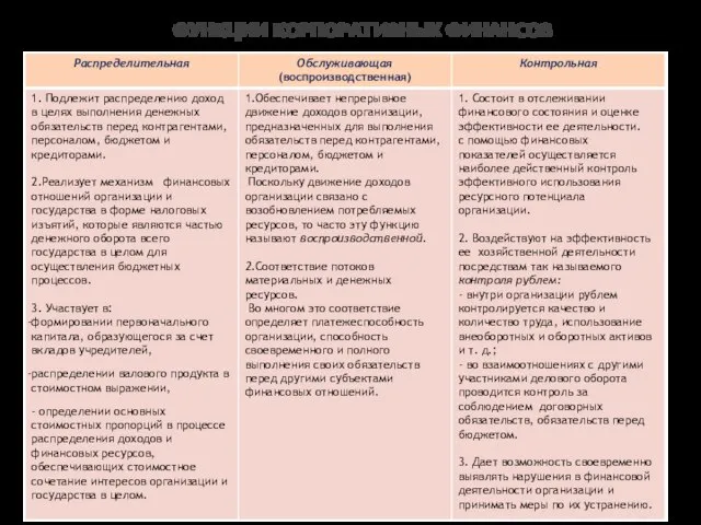 ФУНКЦИИ КОРПОРАТИВНЫХ ФИНАНСОВ