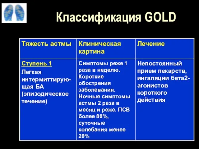 Классификация GOLD