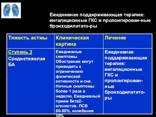 Ежедневная поддерживающая терапия: ингаляционные ГКС и пролонгирован-ные бронходилатато-ры