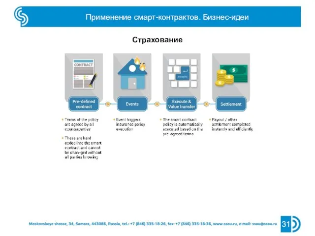 Применение смарт-контрактов. Бизнес-идеи 31 Страхование